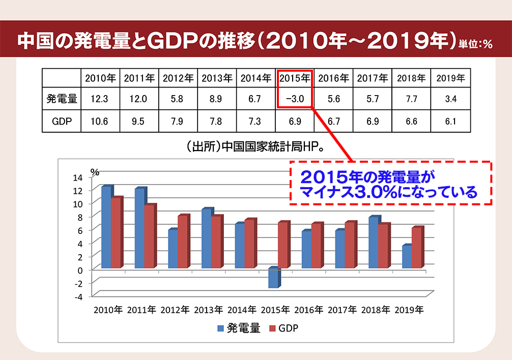 1_中国の発電量とGDPの推移