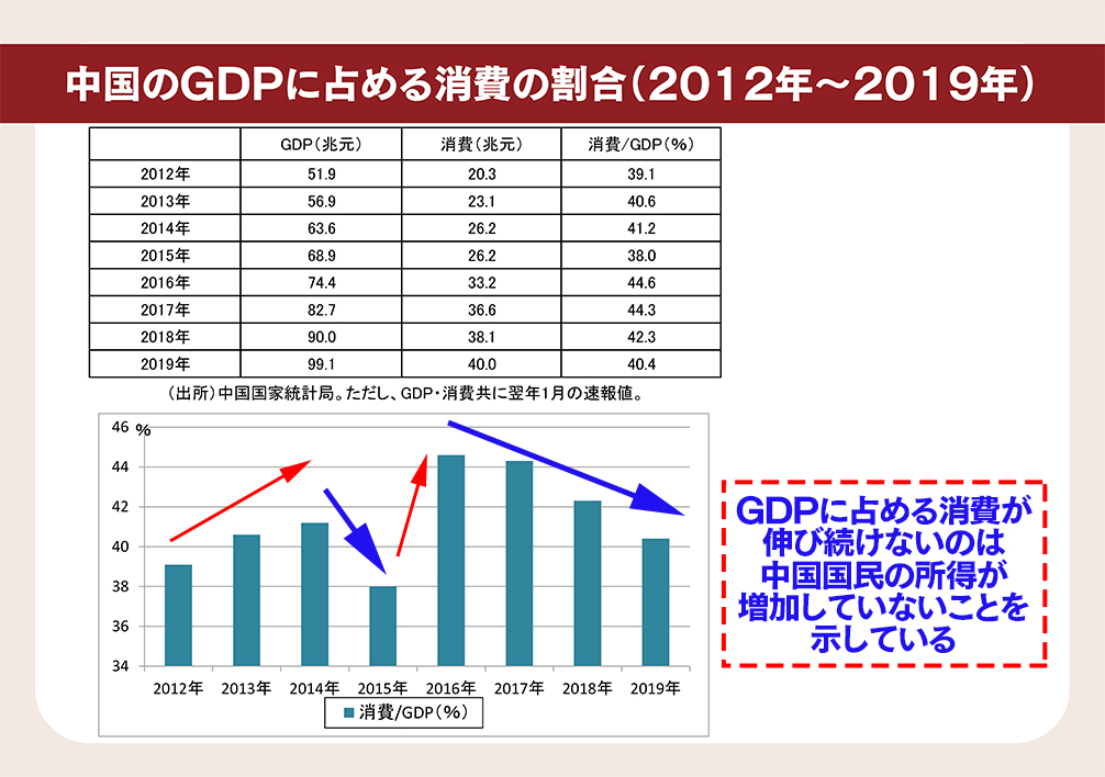 7_中国のGDPに占める消費の割合