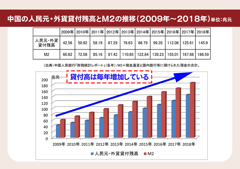3_中国の人民元. 外貨貸付残高とM2の推移
