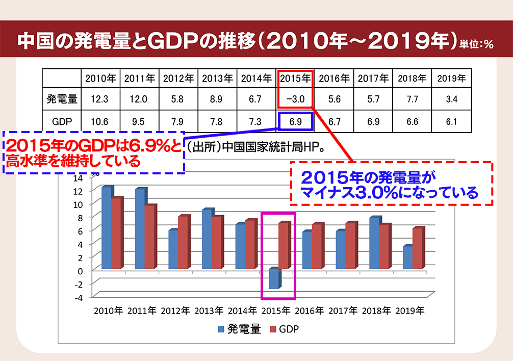1_2中国の発電量とGDPの推移
