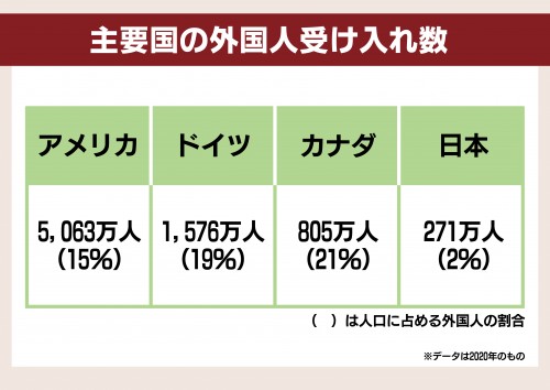 ②主要国の外国人受け入れ数